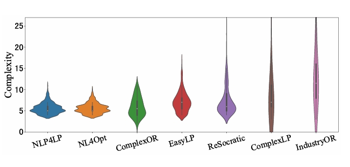 Result of evaluating OR LLMs - Part B