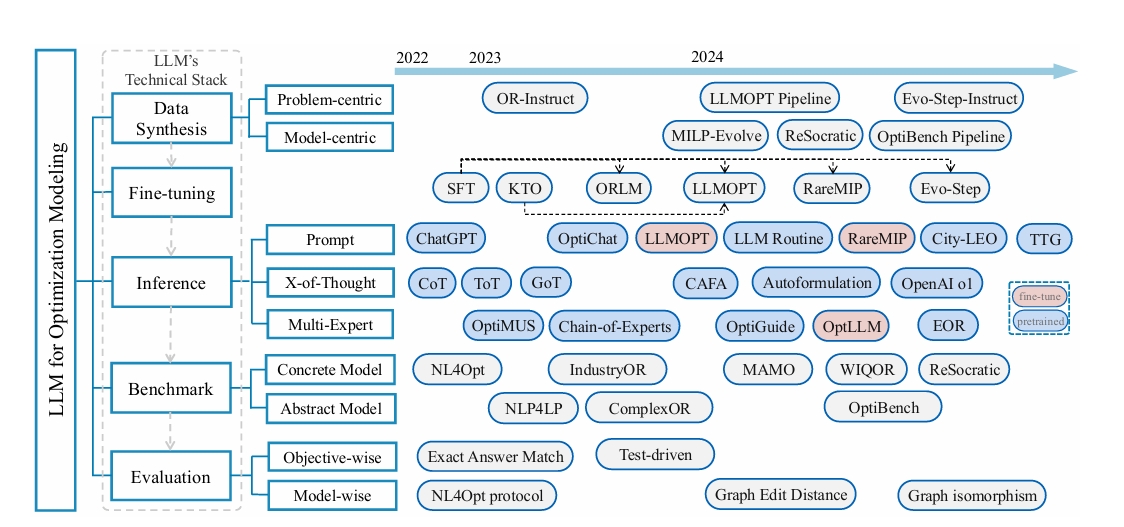 categorization of OR LLMs