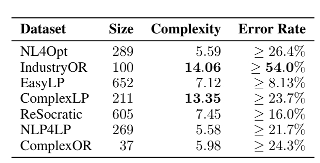 Result of evaluating OR LLMs - Part A