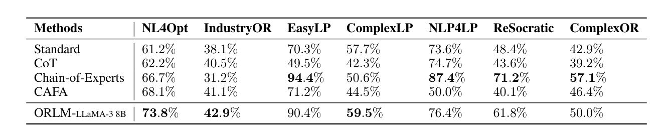 Result of evaluating OR LLMs